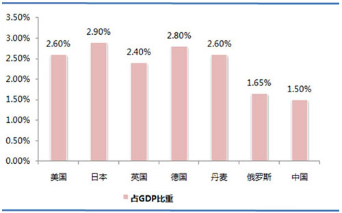 歐洲、美國、日本等國環(huán)保產(chǎn)業(yè)投資占GDP的比重.jpg